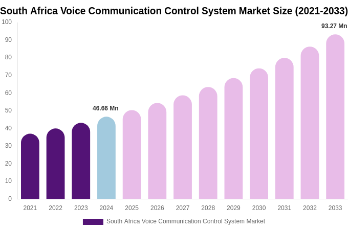 South Africa Voice Communication Control System Market Size Report By 2033