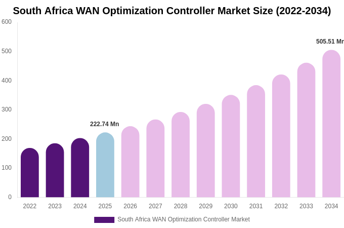 South Africa WAN Optimization Controller Market Size, Share Report By 2034
