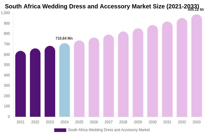 South Africa Wedding Dress and Accessory Market Size, Share & Growth Analysis By [2033]