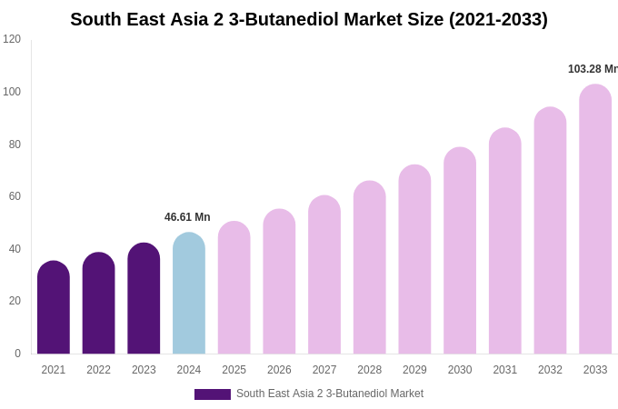 South East Asia 2 3-Butanediol Market Size Report By 2033