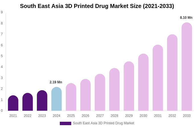 South East Asia 3D Printed Drug Market Size, Trends & Forecast Analysis (2025-2033)
