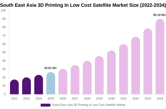 South East Asia 3D Printing In Low Cost Satellite Market Size, Share & Trends Report By 2034