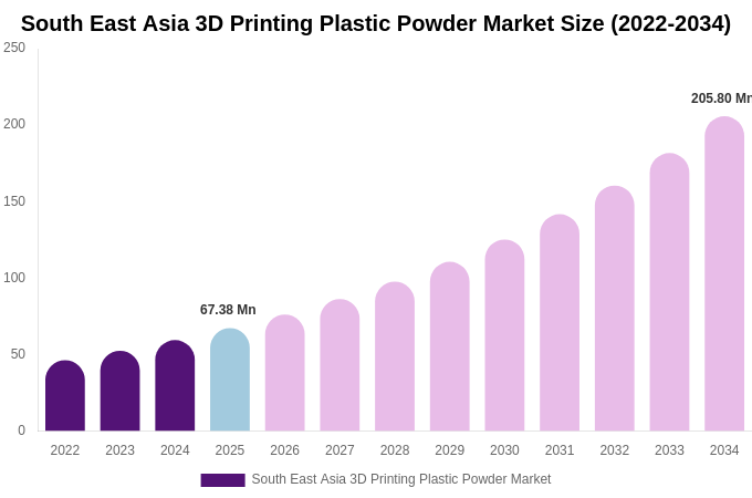 South East Asia 3D Printing Plastic Powder Market Size, Share & Growth Report By 2034
