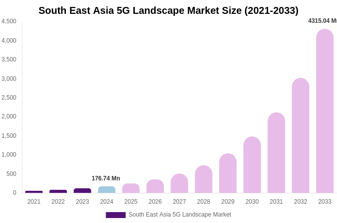 South East Asia 5G Landscape Market Size, Trends & Forecast Analysis (2025-2033)