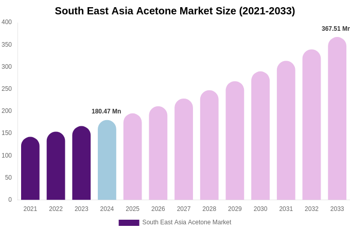 South East Asia Acetone Market Size, Share & Growth Report By [2033]
