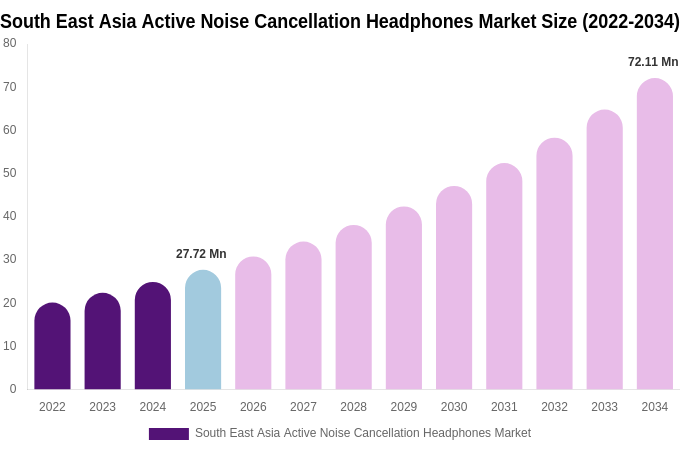 South East Asia Active Noise Cancellation Headphones Market Size, Share & Trends Report By 2034