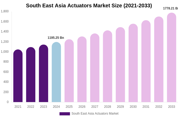 South East Asia Actuators Market Size, Share & Growth Report By [2033]