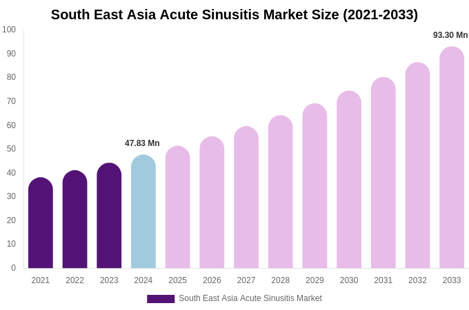 South East Asia Acute Sinusitis Market Size, Share & Growth Analysis By [2033]
