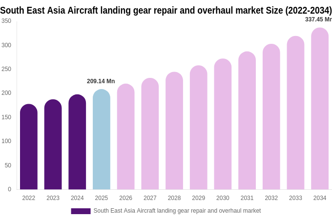 South East Asia Aircraft landing gear repair and overhaul market Size, Trends & Forecast Analysis (2026-2034)