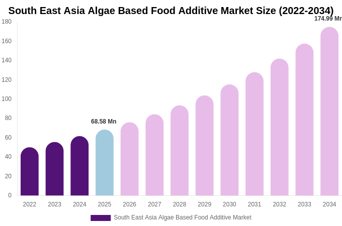South East Asia Algae Based Food Additive Market Size, Share Report By 2034