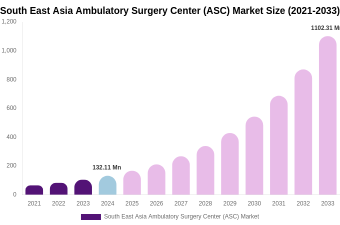 South East Asia Ambulatory Surgery Center (ASC) Market Size, Share & Growth Analysis By [2033]
