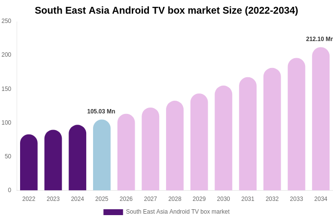 South East Asia Android TV box market Size, Share & Growth Report By 2034