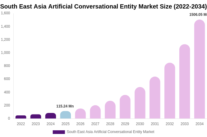 South East Asia Artificial Conversational Entity Market Size, Trends & Forecast Analysis (2026-2034)