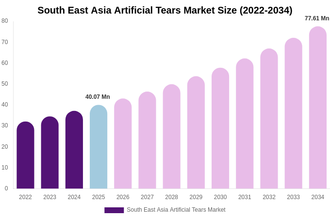 South East Asia Artificial Tears Market Size, Share & Growth Report By 2034