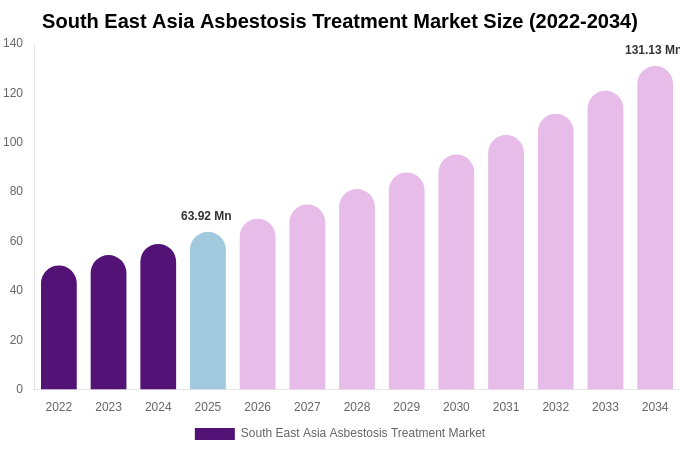 South East Asia Asbestosis Treatment Market Size Report By 2034