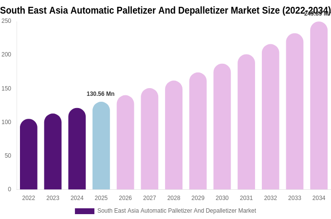 South East Asia Automatic Palletizer And Depalletizer Market Size, Share & Growth Report By 2034
