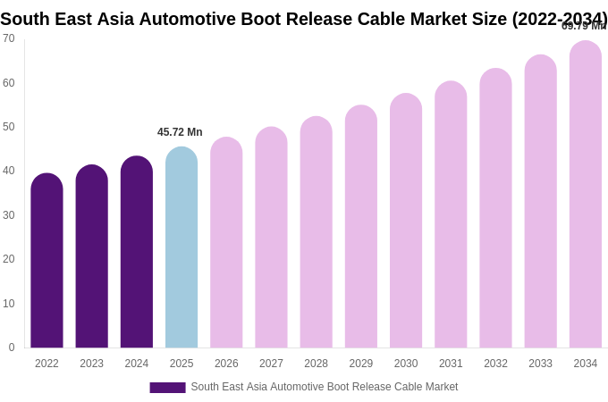 South East Asia Automotive Boot Release Cable Market Size, Share & Growth Report By [2034]