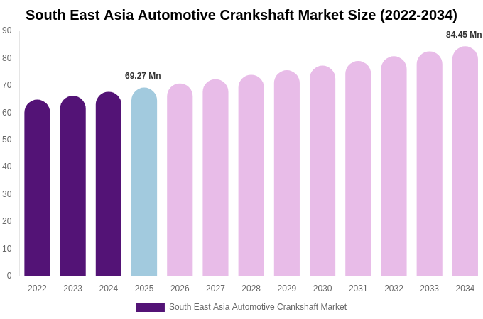 South East Asia Automotive Crankshaft Market Size & Share Report By 2034
