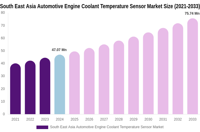 South East Asia Automotive Engine Coolant Temperature Sensor Market Size Report By 2033