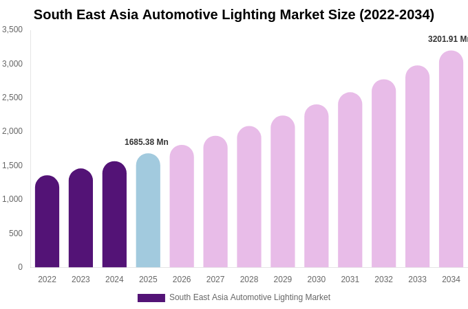 South East Asia Automotive Lighting Market Size, Share & Growth Analysis By [2034]