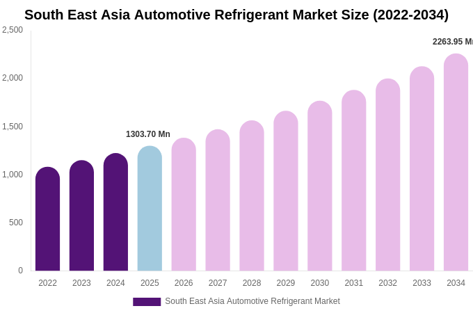 South East Asia Automotive Refrigerant Market Size & Share Report By 2034