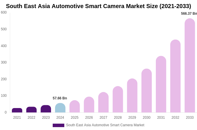 South East Asia Automotive Smart Camera Market Size & Share Report By 2033