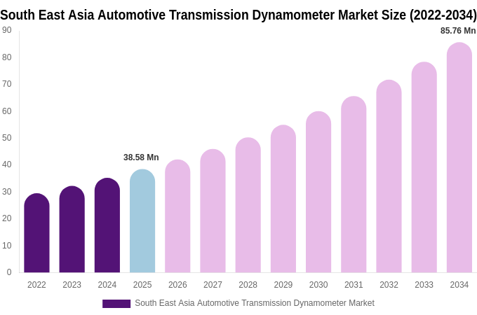 South East Asia Automotive Transmission Dynamometer Market Size & Share Report By 2034