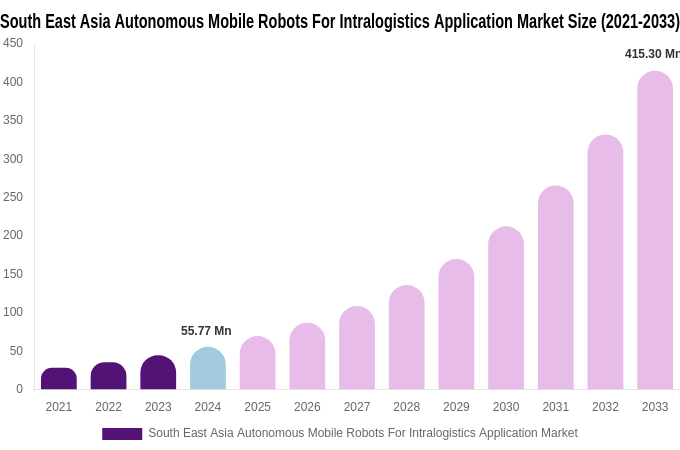South East Asia Autonomous Mobile Robots For Intralogistics Application Market Size, Share & Growth Analysis By [2033]