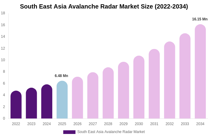 South East Asia Avalanche Radar Market Size, Share Report By 2034
