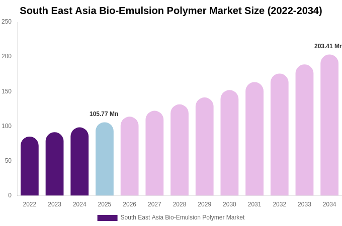 South East Asia Bio-Emulsion Polymer Market Size, Share & Growth Analysis By [2034]