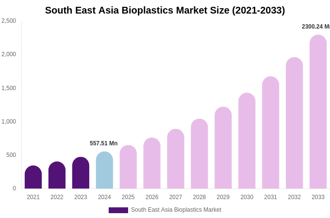 South East Asia Bioplastics Market Size Report By 2033