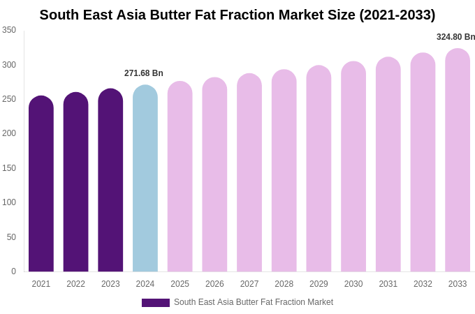 South East Asia Butter Fat Fraction Market Size, Trends & Forecast Analysis (2025-2033)