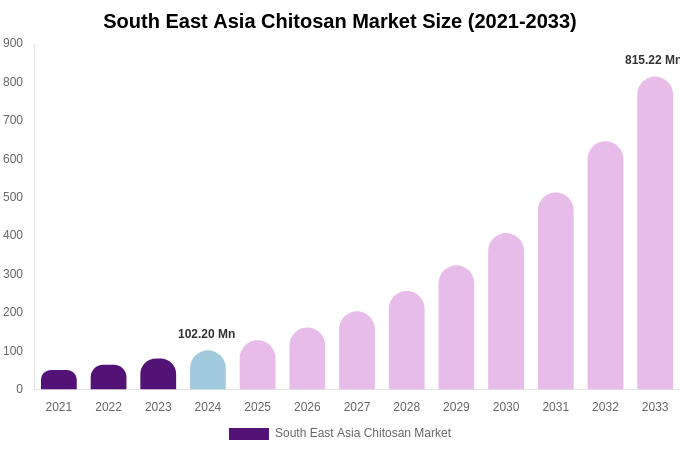 South East Asia Chitosan Market Size, Share & Growth Report By 2033