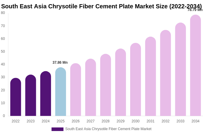 South East Asia Chrysotile Fiber Cement Plate Market Size, Share Report By 2034
