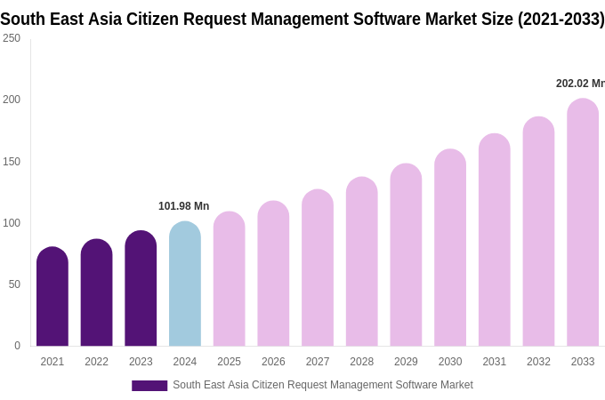 South East Asia Citizen Request Management Software Market Size Report By 2033