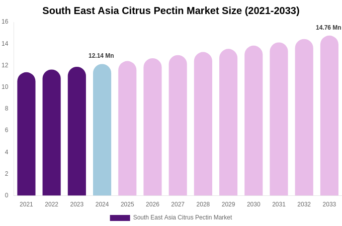 South East Asia Citrus Pectin Market Size Report By 2033