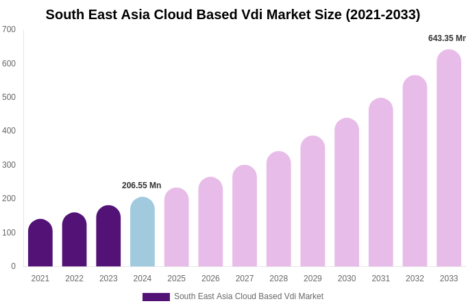 South East Asia Cloud Based Vdi Market Size, Share & Trends Report By 2033