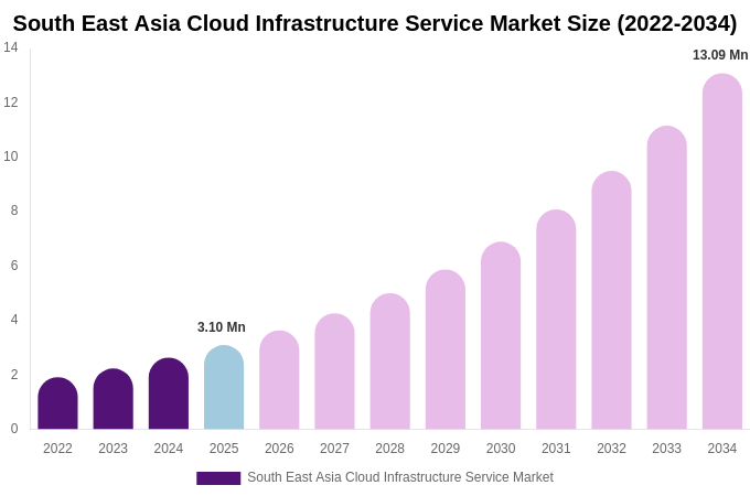 South East Asia Cloud Infrastructure Service Market Size, Share & Growth Report By [2034]