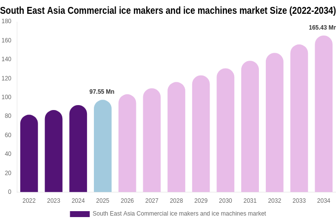 South East Asia Commercial ice makers and ice machines market Size, Share Report By 2034