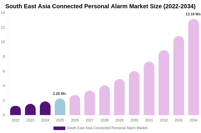 South East Asia Connected Personal Alarm Market Size, Share Report By 2034