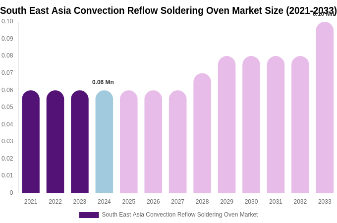 South East Asia Convection Reflow Soldering Oven Market Size Report By 2033