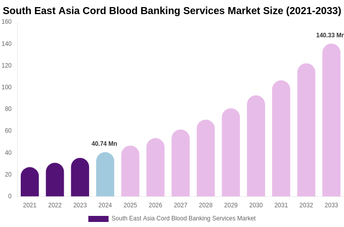 South East Asia Cord Blood Banking Services Market Size Report By 2033