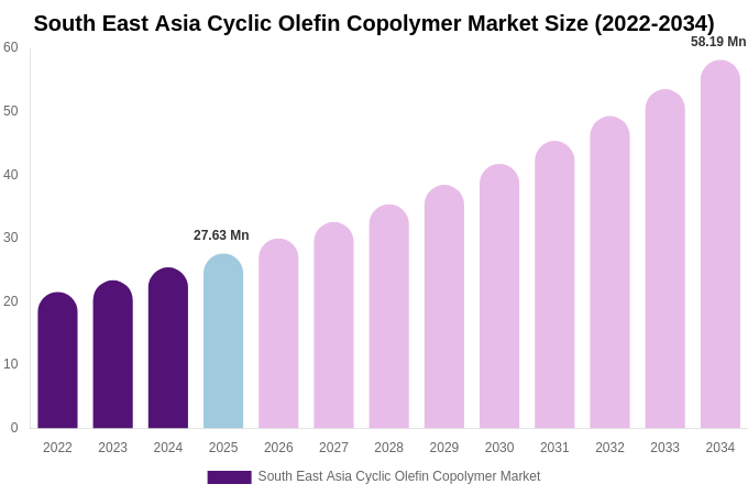 South East Asia Cyclic Olefin Copolymer Market Size, Share & Growth Analysis By [2034]
