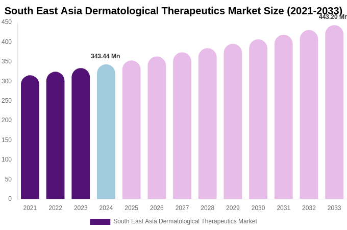 South East Asia Dermatological Therapeutics Market Size, Share & Growth Report By [2033]