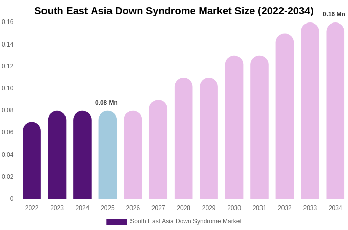 South East Asia Down Syndrome Market Size, Share & Growth Report By 2034
