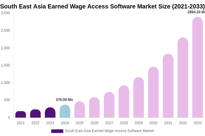 South East Asia Earned Wage Access Software Market Size, Trends & Forecast Analysis (2025-2033)