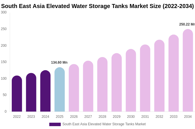 South East Asia Elevated Water Storage Tanks Market Size, Share & Growth Report By 2034