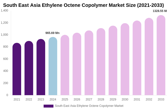 South East Asia Ethylene Octene Copolymer Market Size Report By 2033