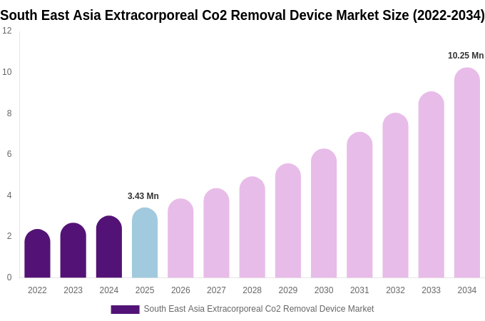 South East Asia Extracorporeal Co2 Removal Device Market Size Report By 2034