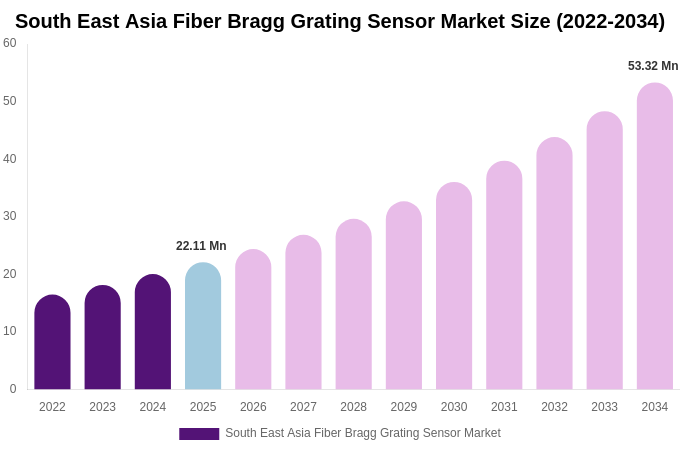 South East Asia Fiber Bragg Grating Sensor Market Size, Share & Growth Report By [2034]